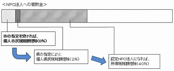 指定寄附図 NPO法人への寄付金 市の指定を受ければ、個人市民税税額控除(8%) 県の指定により、個人県民税税額控除(2%) 認定NPO法人になれば、所得税税額控除(40%)