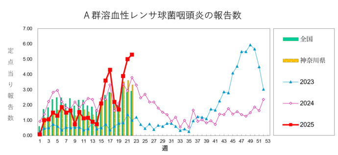 A群溶血性レンサ球菌咽頭炎の報告数グラフ