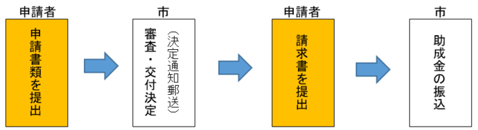 申請者 申請書類を提出~市 (決定通知郵送)審査・交付決定~ 申請者 請求書を提出~市 助成金の振込