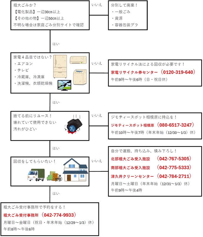1. お持ちの品物が粗大ごみに該当するか確認してください 粗大ごみの判断基準は、 電化製品の場合は、最も長い辺が30センチ以上のもの それ以外のものは、最も長い辺が50センチ以上のもの 基準より小さい場合は粗大ごみではありません。 不明な場合は、家庭ごみ分別サイトで確認をして 一般ごみ、資源ごみ、容器包装プラスチックなどの、区分で分別して出してください。 2. 家電リサイクル法の対象かどうか確認してください。 次の品目は、家電リサイクル法に基づく回収が必要です。 対象品目:エアコン テレビ 冷蔵庫・冷凍庫 洗濯機・衣類乾燥機 これらの品目に該当する場合は、 家電リサイクル券センター(電話 ゼロ・イチ・ニ・ゼロ、サン・イチ・キュー、ロク・ヨン・ゼロ) にお問い合わせください。 受付時間は、午前9時から午後6時まで 日曜と祝日は休みです。 3. 品物がまだ使用できる場合(リユースのご案内) 次のような状態でなければ、リユースできる可能性があります。 壊れて使用できない 汚れがひどい まだ使用できる場合は、ジモティースポット相模原へ持ち込むことができます。 電話:ゼロ・ハチ・ゼロ、ロク・ゴー・イチ・ナナ、サン・ニー・ヨン・ナナ 受付時間は、午前10時から午後7時まで 12月30日から1月3日までは休みです。 4. 粗大ごみを市に回収してほしい場合(戸別収集) 粗大ごみの回収(戸別収集)を希望される場合は、 事前の申し込みが必要です。 申し込み先:粗大ごみ受付事務所 電話:ゼロ・ヨン・ニー、ナナ・ナナ・ヨン、キュー・キュー・サン・サン 受付時間は、月曜日から金曜日の午前8時から午後6時まで 祝日及び、12月29日から1月3日までは休みです。 5. お持ち込みで処分する場合(自己搬入) ご自身で市の施設へ持ち込むこともできます。 以下の施設で受け付けています。 北部粗大ごみ受入施設 電話:ゼロ・ヨン・ニー、ナナ・ロク・ナナ、ゴー・サン・ゼロ・ゴー 南部粗大ごみ受入施設 電話:ゼロ・ヨン・ニー、ナナ・ナナ・ゴー、ゴー・サン・サン・サン 津久井クリーンセンター 電話:ゼロ・ヨン・ニー、ナナ・ハチ・ヨン、ニー・ナナ・イチ・イチ 受付時間は、月曜日から土曜日の午前9時から午後4時まで 12月31日から1月3日までは休みです。 6. お問い合わせ 内容に不明点がある場合は、資源循環推進課までお問い合わせください。