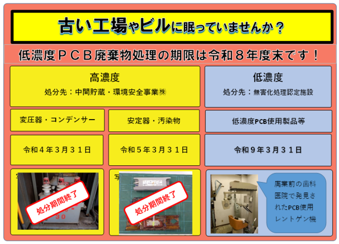 画像 古い工場やビルに眠っていませんか? 高濃度PCB廃棄物処理の期限がせまっています! 高濃度 処分先:中間貯蔵・環境安全事業株式会社 変圧器・コンデンサー 令和4年3月31日 安定器・汚染物 令和5年3月31日 処分移管終了 低濃度 処分先:無害化処理認定施設 低濃度PCB使用製品 令和9年3月31日 廃業前の歯科医院で発見されたPCB使用レントゲン機