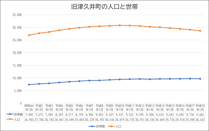 人口と世帯の推移のグラフ