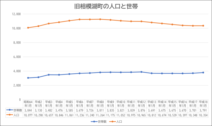 人口と世帯の推移のグラフ