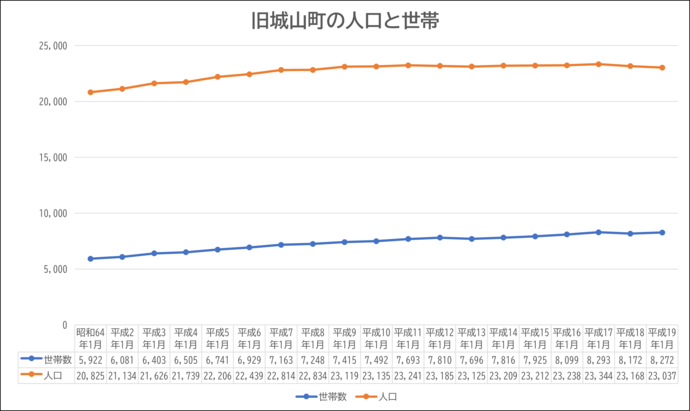 人口と世帯の推移のグラフ