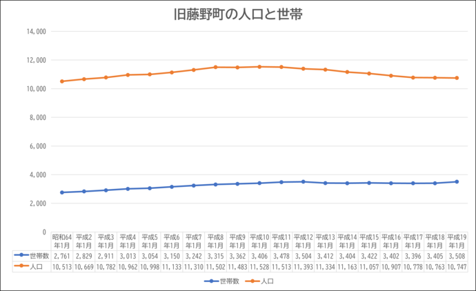 人口と世帯の推移のグラフ