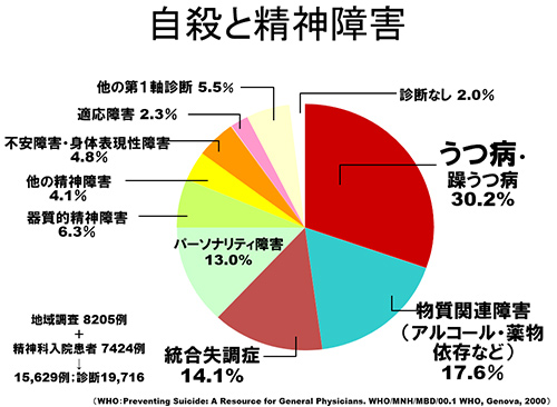 自殺と精神障害の円グラフ(うつ病(躁うつ病)30.2パーセント、物質関連障害(アルコール・薬物依存など)17.6パーセント、統合失調症14.1パーセント、パーソナリティ障害13.0パーセント、器質的精神障害6.3パーセント、他の精神障害4.1パーセント、不安障害・身体的表現性障害4.8パーセント、適応障害2.3パーセント、他の第1軸診断5.5パーセント 地域調査8205例+精神科入院患者7424例 合計15629例(診断19716))