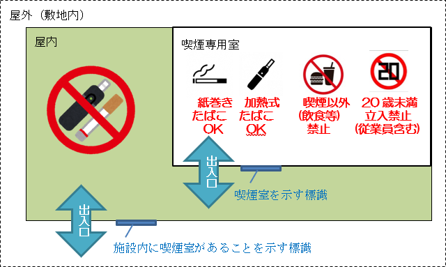 禁煙エリアイメージ図。喫煙室を示す標識がある喫煙専用室以外の屋内は禁煙場所として塗りつぶされている。喫煙専用室内は紙巻きたばこOK、加熱式たばこOK、喫煙以外(飲食等)禁止、20歳未満立入禁止(従業員含む)