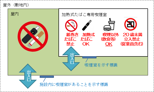 禁煙エリアイメージ図。喫煙室を示す標識がある加熱式たばこ専用喫煙室以外の屋内は禁煙場所として塗りつぶされている。加熱式たばこ専用喫煙室内は紙巻きたばこ禁止、加熱式たばこOK、喫煙以外(飲食等)OK、20歳未満立入禁止(従業員含む)