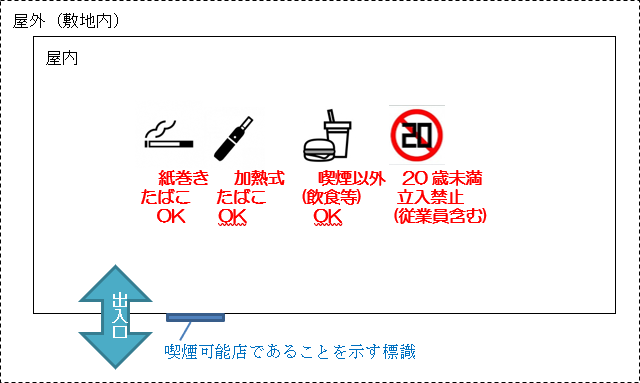 喫煙可能店であることを示す標識がある施設内は屋外・屋内共に喫煙可能であることを表現したイメージ図。屋内は、喫煙可能室内は紙巻きたばこOK、加熱式たばこOK、喫煙以外(飲食等)OK、20歳未満立入禁止(従業員含む)