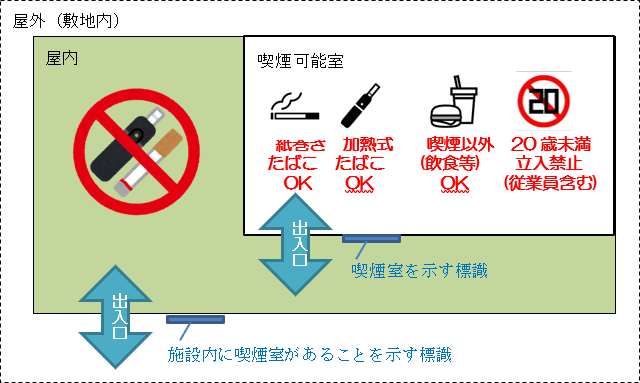 禁煙エリアイメージ図。施設内に喫煙室があることを示す標識がある施設の屋内で、喫煙室を示す標識がある喫煙可能室以外は禁煙場所として塗りつぶされている。喫煙可能室内は紙巻きたばこOK、加熱式たばこOK、喫煙以外(飲食等)OK、20歳未満立入禁止(従業員含む)