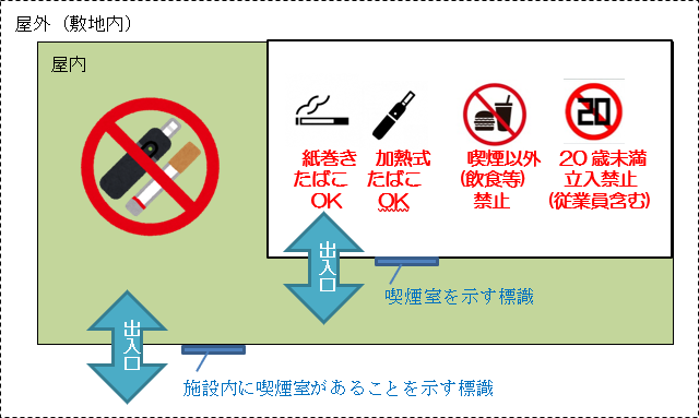 禁煙エリアイメージ図。施設内に喫煙室があることを示す標識がある施設の屋内で、喫煙室を示す標識がある喫煙可能室以外は禁煙場所として塗りつぶされている。喫煙可能室内は紙巻きたばこOK、加熱式たばこOK、喫煙以外(飲食等)禁止、20歳未満立入禁止(従業員含む)