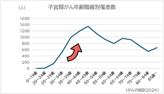 子宮がん罹患者数のグラフ