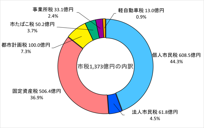 市税収入の内訳を示したグラフ 市税1,373億円の内訳 個人市民税608.5億円(44.3パーセント)固定資産税506.4億円(36.9パーセント)都市計画税100.0億円(7.3パーセント)法人市民税61.8億円(4.5パーセント)市たばこ税50.2億円(3.7パーセント)事業所税33.1億円(2.4パーセント)軽自動車税13.0億円(0.9パーセント)