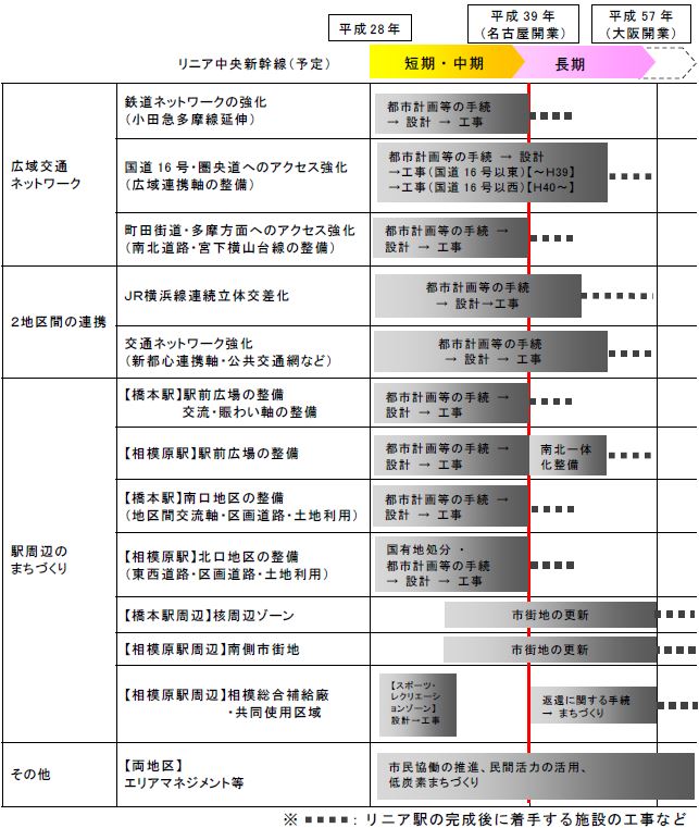 イメージ図:両駅周辺地区整備スケジュール