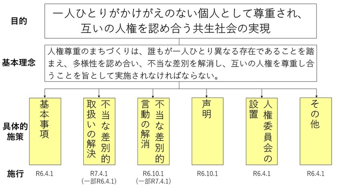 条例の体系図 画像
