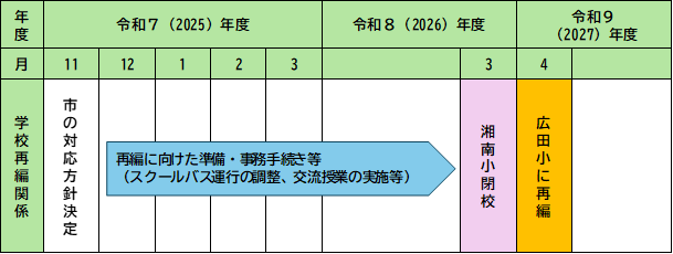 湘南小学校の再編についてのスケジュールイメージ画像。令和7年11月から、市の対応方針決定。再編に向けた準備・事務手続き等(スクールバス運行の調整、交流授業の実施等)。令和8年3月、湘南小学校閉校。令和9年4月、広田小学校に再編。