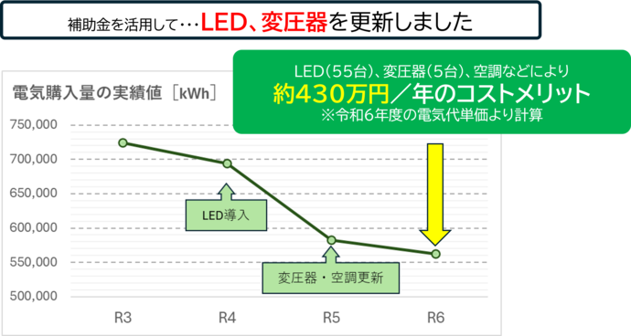 LED、変圧器を更新し、年間約430万円のコストメリット グラフ
