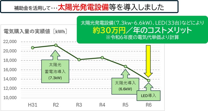 太陽光発電設備等導入により年間約30万円のコストメリット グラフ