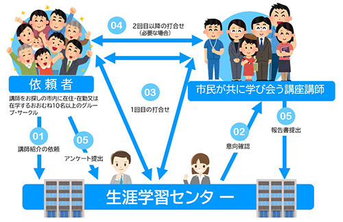 依頼から講師決定までのイメージ イラスト