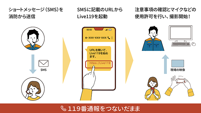 映像通報システム(Live119)イメージ図