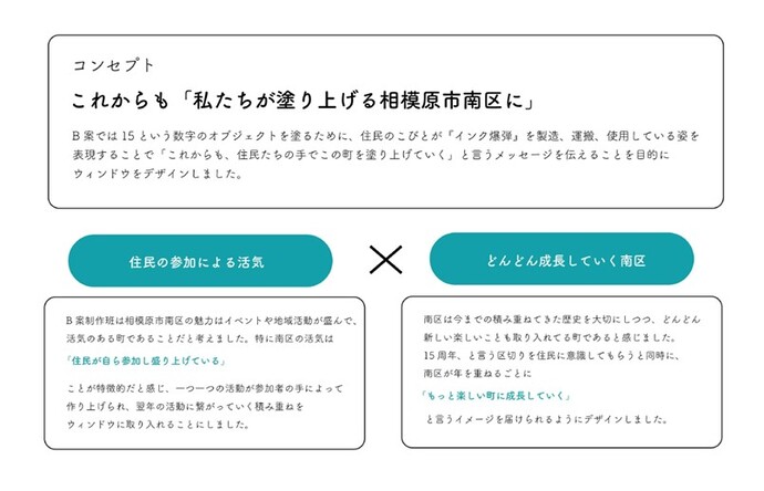 学生たちが設定したコンセプト：これからも「私たちが塗り上げる相模原市南区に」の説明