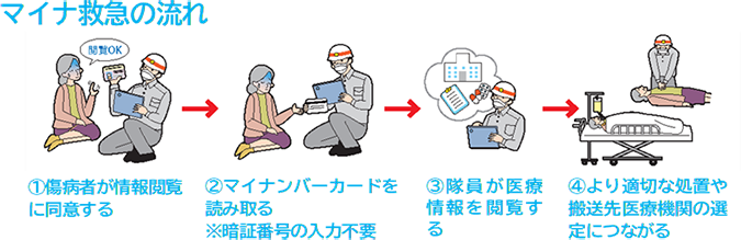 マイナ救急の流れ 1傷病者が情報閲覧に同意する 2マイナンバーカードを読み取る(暗証番号の入力不要) 3隊員が医療情報を閲覧する 4より適切な処置や搬送先医療機関の選定につながる